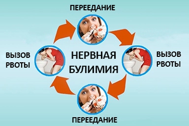 Лечение булимии в Маслянино